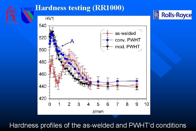 Hardness testing (RR 1000) Hardness profiles of the as-welded and PWHT’d conditions 