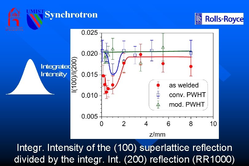Synchrotron Integr. Intensity of the (100) superlattice reflection divided by the integr. Int. (200)