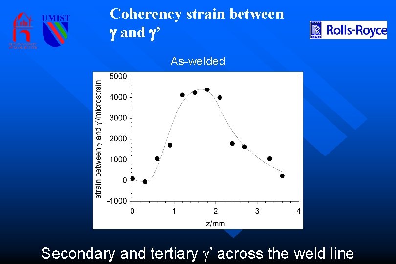 Coherency strain between g and g’ As-welded Secondary and tertiary ’ across the weld
