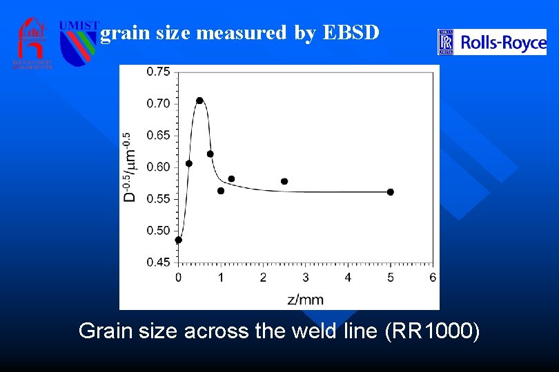 grain size measured by EBSD Grain size across the weld line (RR 1000) 