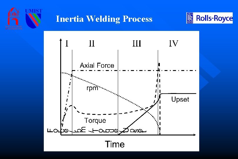 Inertia Welding Process 