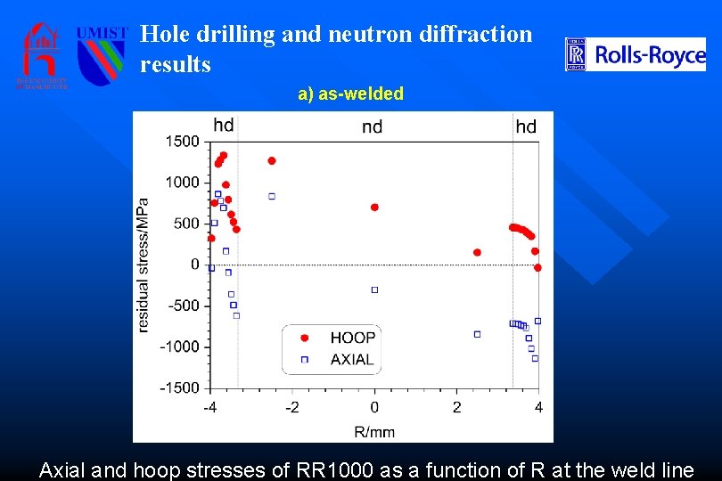 Hole drilling and neutron diffraction results a) as-welded Axial and hoop stresses of RR