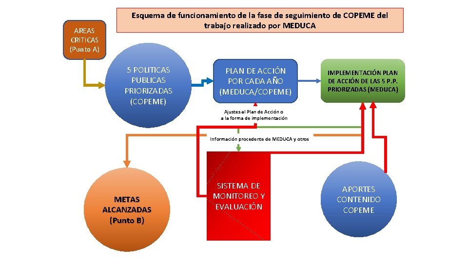 AREAS CRITICAS (Punto A) Esquema de funcionamiento de la fase de seguimiento de COPEME