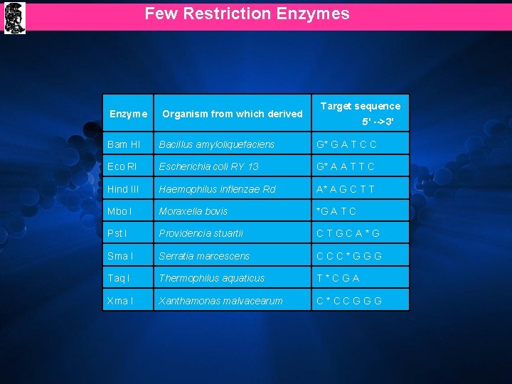 Few Restriction Enzymes Enzyme Organism from which derived Target sequence 5' -->3' Bam HI