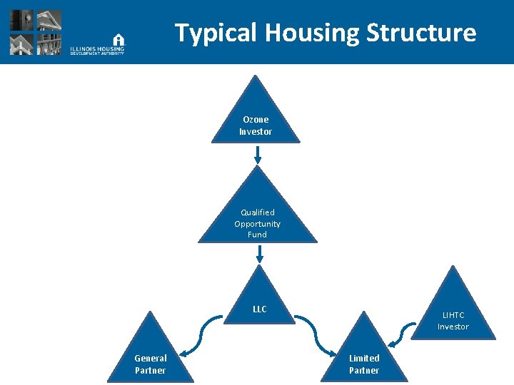 Typical Housing Structure Ozone Investor Qualified Opportunity Fund LLC General Partner LIHTC Investor Limited