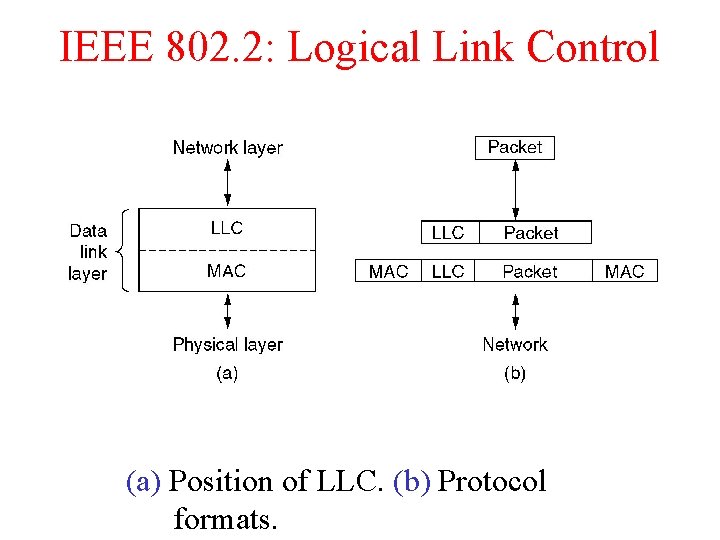 IEEE 802. 2: Logical Link Control (a) Position of LLC. (b) Protocol formats. 