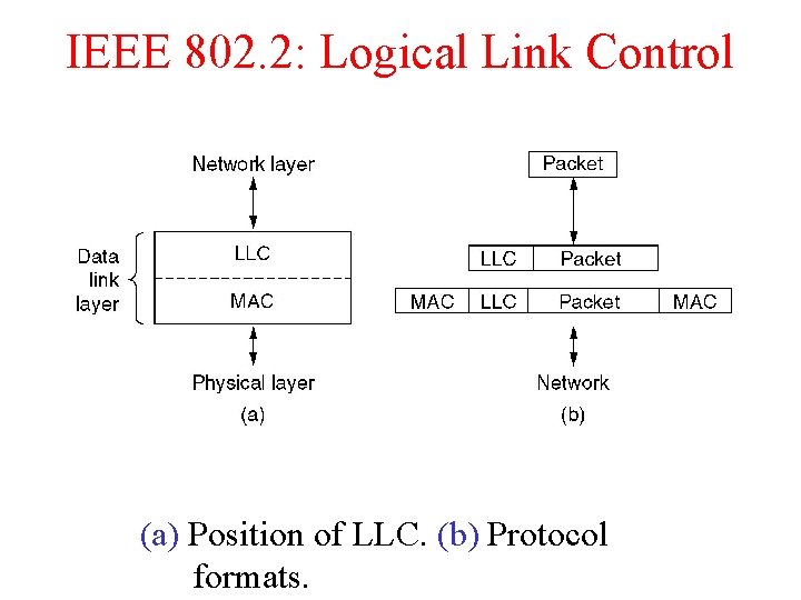 IEEE 802. 2: Logical Link Control (a) Position of LLC. (b) Protocol formats. IEEE 802. 2: Logical Link Control (a) Position of LLC. (b) Protocol formats.
