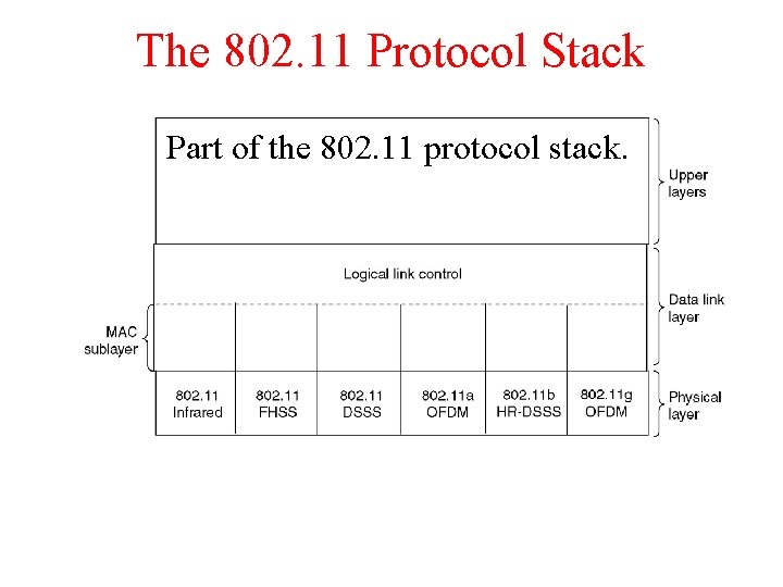 The 802. 11 Protocol Stack Part of the 802. 11 protocol stack. 