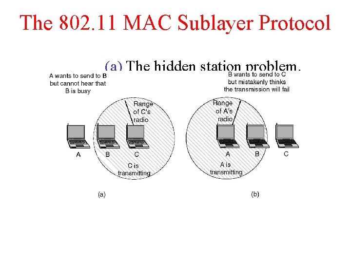 The 802. 11 MAC Sublayer Protocol (a) The hidden station problem. (b) The exposed