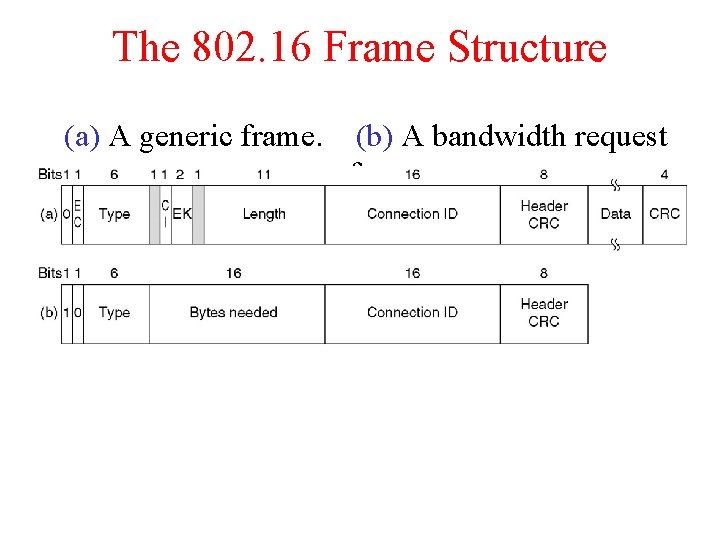 The 802. 16 Frame Structure (a) A generic frame. (b) A bandwidth request frame.