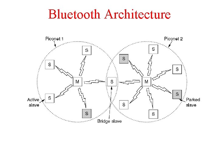 Bluetooth Architecture Two piconets can be connected to form a scatternet. Bluetooth Architecture Two piconets can be connected to form a scatternet.