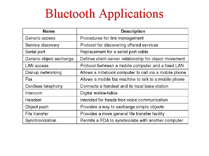 Bluetooth Applications The Bluetooth profiles. Bluetooth Applications The Bluetooth profiles.
