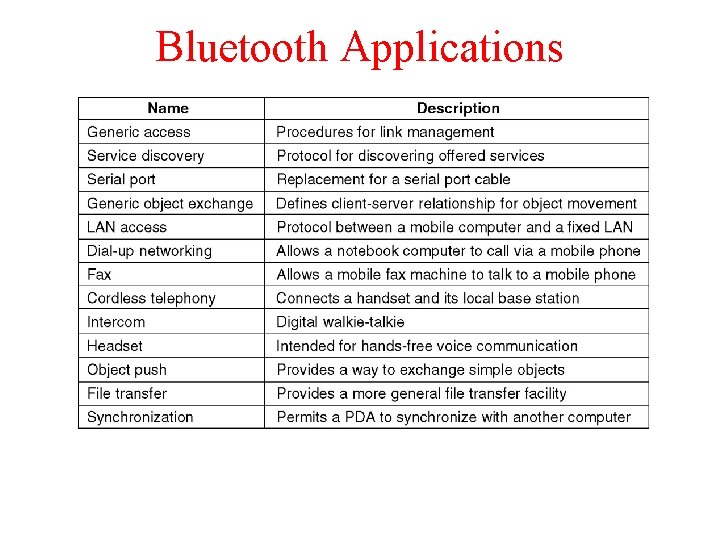 Bluetooth Applications The Bluetooth profiles. 