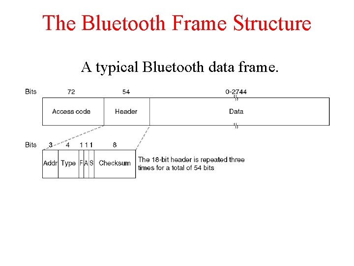 The Bluetooth Frame Structure A typical Bluetooth data frame. 