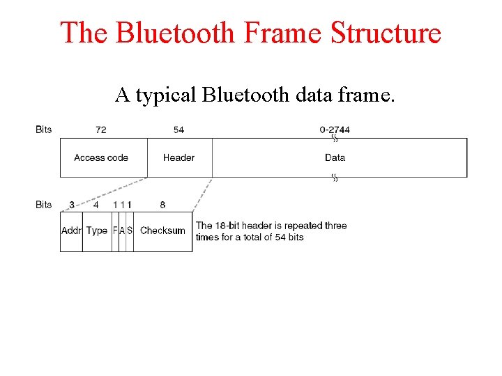 The Bluetooth Frame Structure A typical Bluetooth data frame. The Bluetooth Frame Structure A typical Bluetooth data frame.