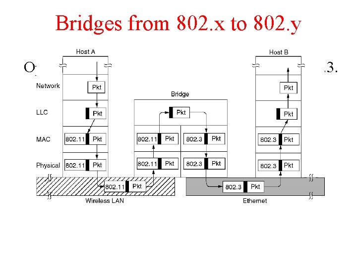 Bridges from 802. x to 802. y Operation of a LAN bridge from 802.