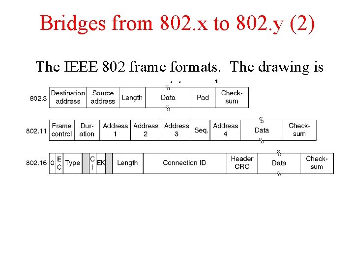 Bridges from 802. x to 802. y (2) The IEEE 802 frame formats. The Bridges from 802. x to 802. y (2) The IEEE 802 frame formats. The