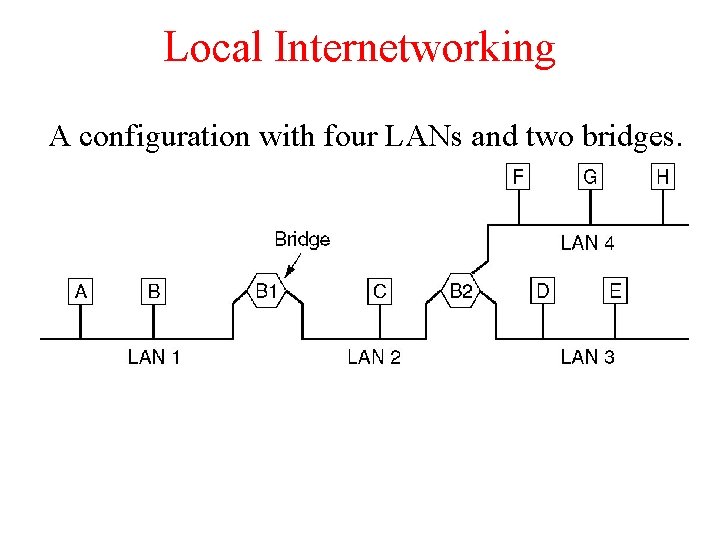 Local Internetworking A configuration with four LANs and two bridges. Local Internetworking A configuration with four LANs and two bridges.