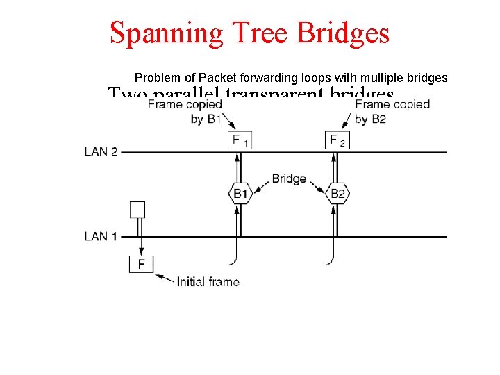 Spanning Tree Bridges Problem of Packet forwarding loops with multiple bridges Two parallel transparent