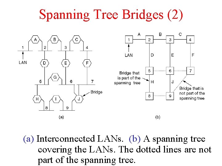 Spanning Tree Bridges (2) (a) Interconnected LANs. (b) A spanning tree covering the LANs.