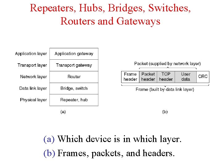 Repeaters, Hubs, Bridges, Switches, Routers and Gateways (a) Which device is in which layer.