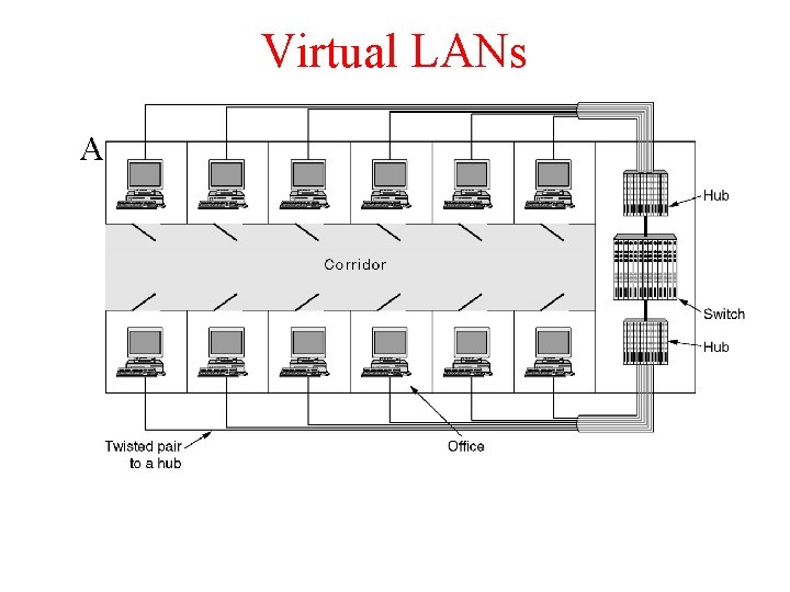Virtual LANs A building with centralized wiring using hubs and a switch. Virtual LANs A building with centralized wiring using hubs and a switch.
