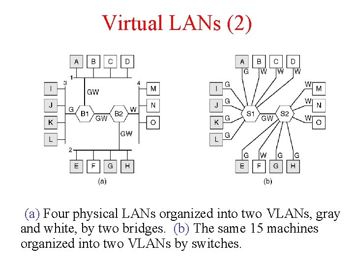 Virtual LANs (2) (a) Four physical LANs organized into two VLANs, gray and white, Virtual LANs (2) (a) Four physical LANs organized into two VLANs, gray and white,