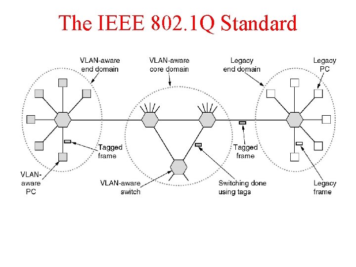 The IEEE 802. 1 Q Standard Transition from legacy Ethernet to VLAN-aware Ethernet. The The IEEE 802. 1 Q Standard Transition from legacy Ethernet to VLAN-aware Ethernet. The