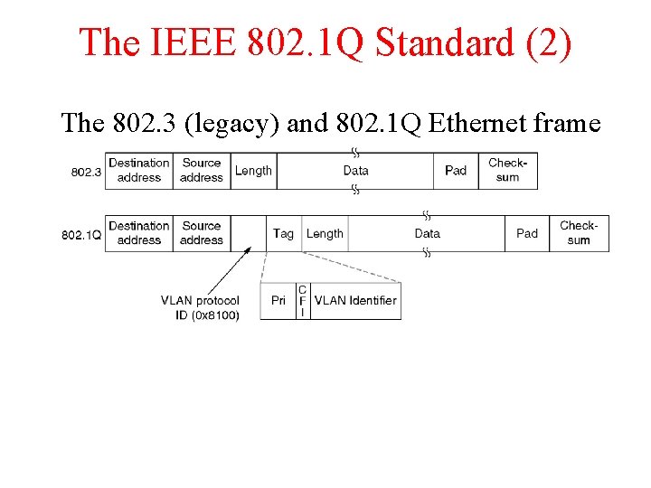 The IEEE 802. 1 Q Standard (2) The 802. 3 (legacy) and 802. 1 The IEEE 802. 1 Q Standard (2) The 802. 3 (legacy) and 802. 1