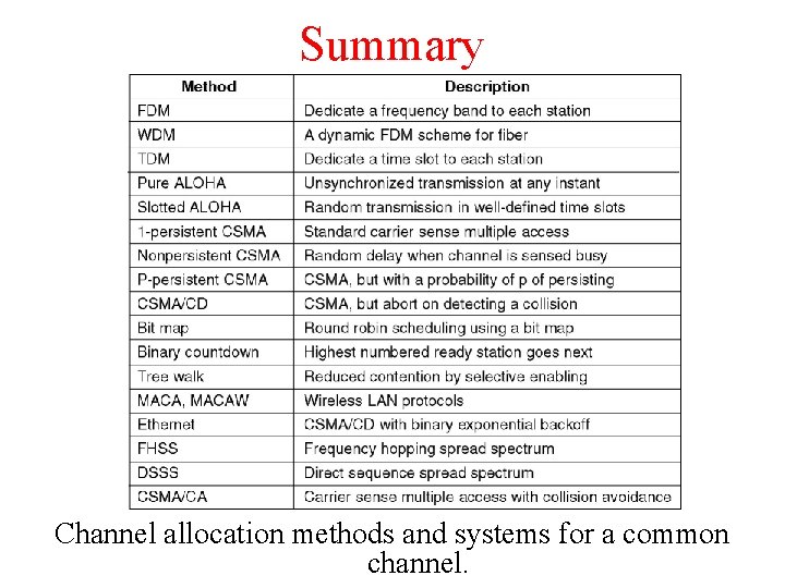 Summary Channel allocation methods and systems for a common channel. 