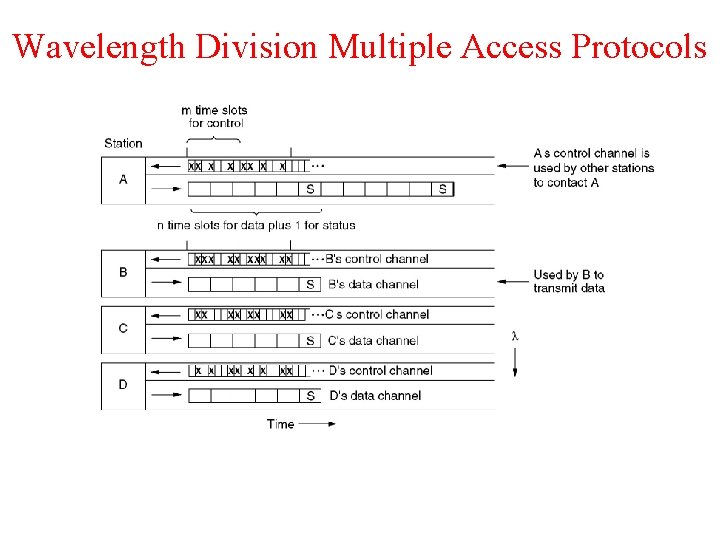 Wavelength Division Multiple Access Protocols Wavelength division multiple access. 