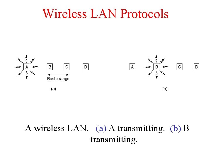 Wireless LAN Protocols A wireless LAN. (a) A transmitting. (b) B transmitting. 
