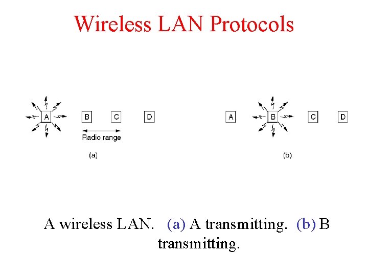 Wireless LAN Protocols A wireless LAN. (a) A transmitting. (b) B transmitting. Wireless LAN Protocols A wireless LAN. (a) A transmitting. (b) B transmitting.