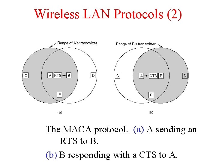 Wireless LAN Protocols (2) The MACA protocol. (a) A sending an RTS to B. Wireless LAN Protocols (2) The MACA protocol. (a) A sending an RTS to B.