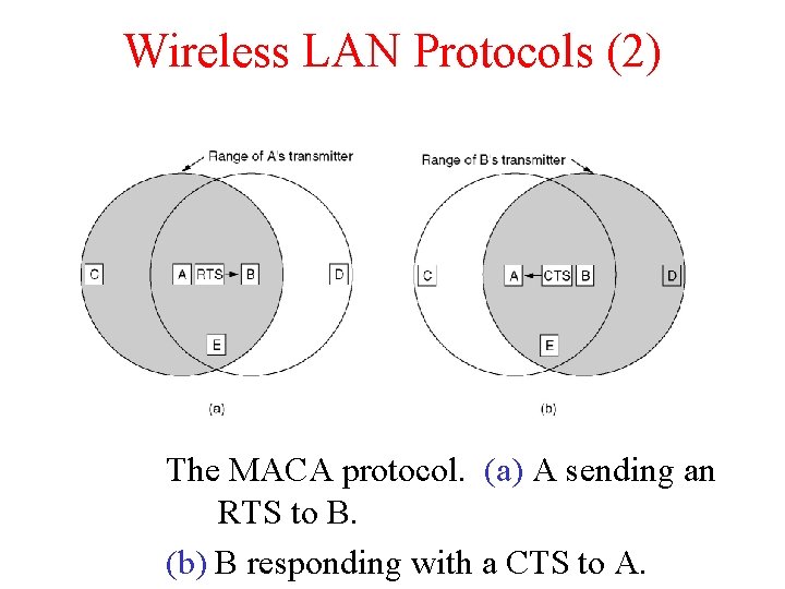 Wireless LAN Protocols (2) The MACA protocol. (a) A sending an RTS to B.