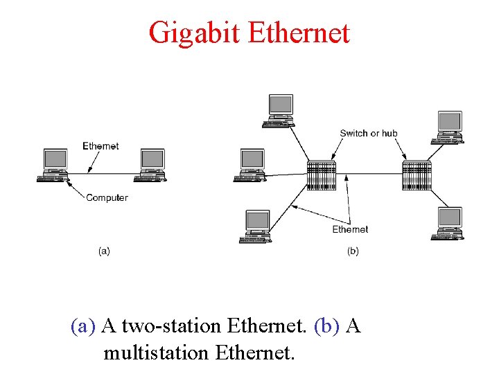 Gigabit Ethernet (a) A two-station Ethernet. (b) A multistation Ethernet. 