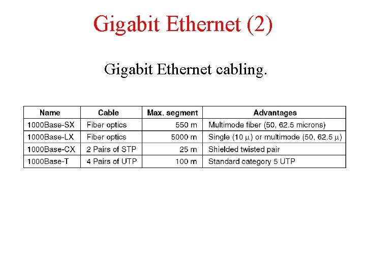 Gigabit Ethernet (2) Gigabit Ethernet cabling. 