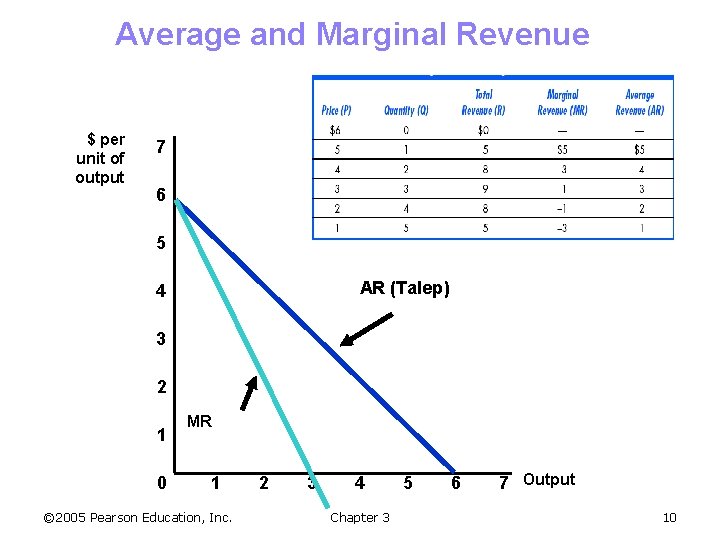 Average and Marginal Revenue $ per unit of output 7 6 5 AR (Talep)