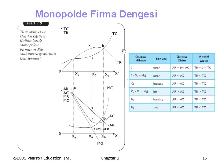 Monopolde Firma Dengesi © 2005 Pearson Education, Inc. Chapter 3 15 