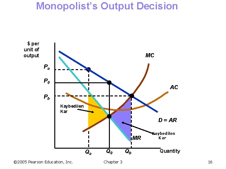 Monopolist’s Output Decision $ per unit of output MC Pa P 0 AC Pb