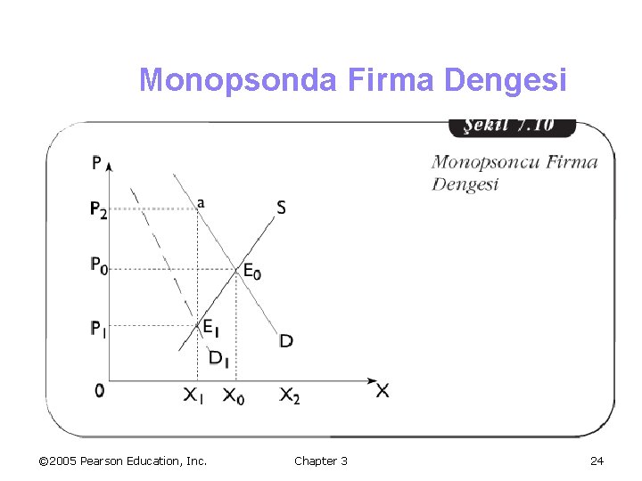 Monopsonda Firma Dengesi © 2005 Pearson Education, Inc. Chapter 3 24 