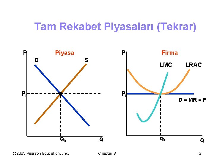 Tam Rekabet Piyasaları (Tekrar) Piyasa P D P S Firma LMC P 0 Q