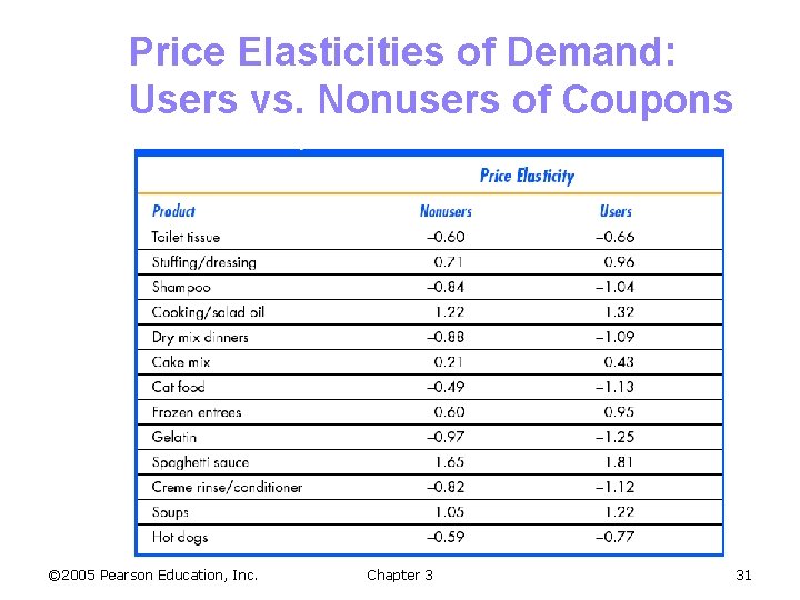 Price Elasticities of Demand: Users vs. Nonusers of Coupons © 2005 Pearson Education, Inc.