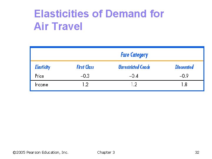 Elasticities of Demand for Air Travel © 2005 Pearson Education, Inc. Chapter 3 32