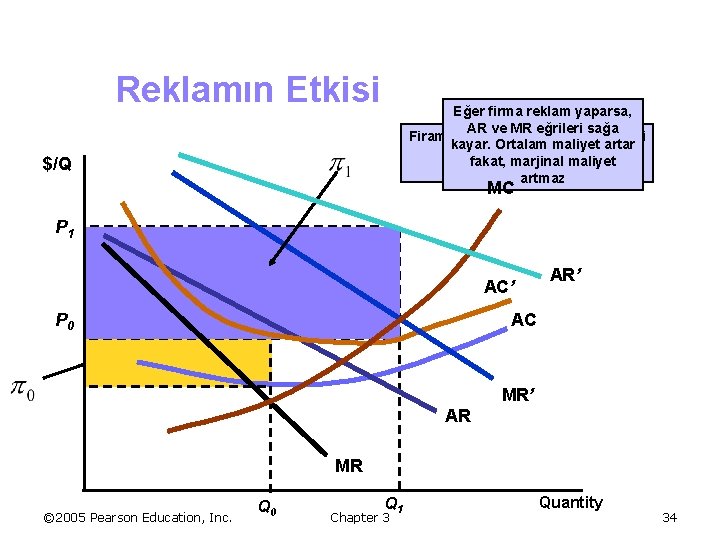 Reklamın Etkisi Eğer firma reklam yaparsa, AR ve MR eğrileri sağa Firamanın reklam yapmadan