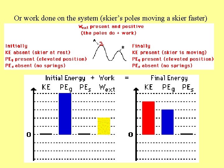 Or work done on the system (skier’s poles moving a skier faster) 