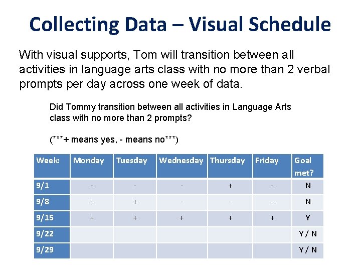 Collecting Data – Visual Schedule With visual supports, Tom will transition between all activities