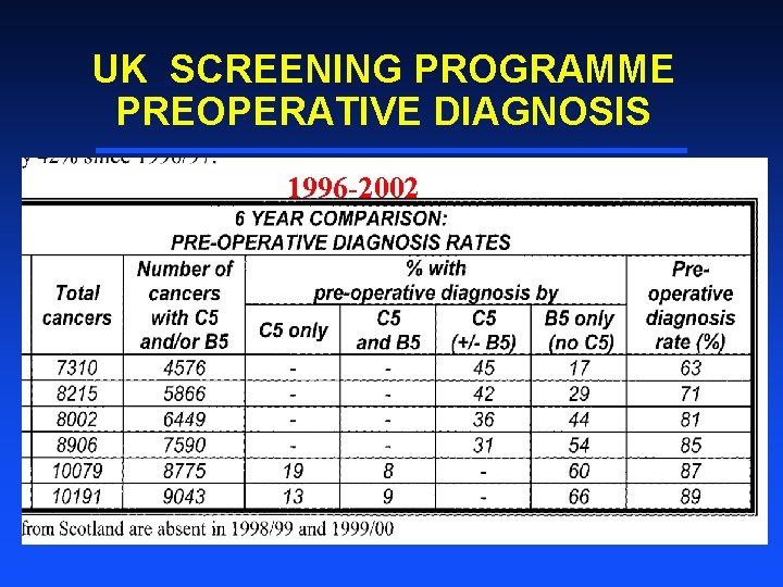 UK SCREENING PROGRAMME PREOPERATIVE DIAGNOSIS 1996 -2002 