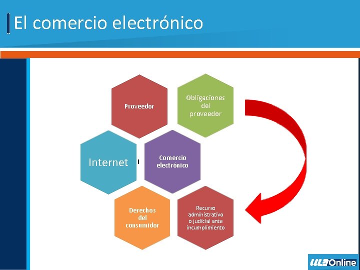 El comercio electrónico Obligaciones del proveedor Proveedor Internet I Comercio electrónico Derechos del consumidor