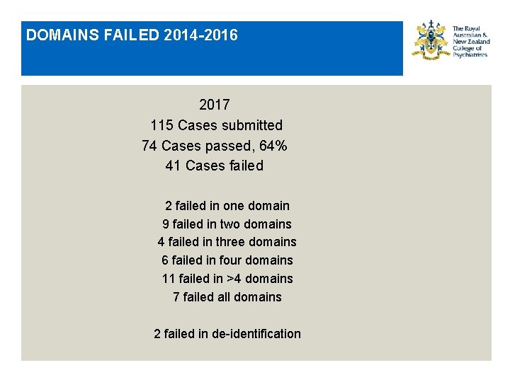 DOMAINS FAILED 2014 -2016 2017 115 Cases submitted 74 Cases passed, 64% 41 Cases